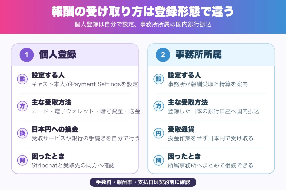 Stripchatの個人登録と事務所所属における報酬受取方法の違い