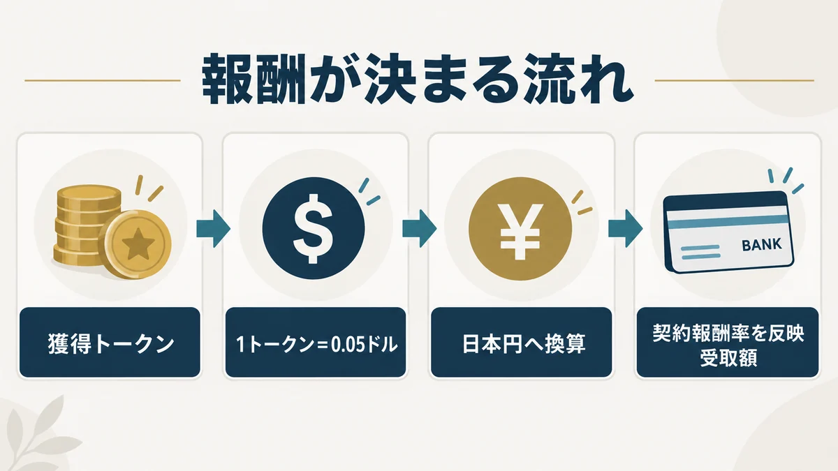 Stripchatの報酬が決まる流れ（トークン・ドル・円換算・報酬率）